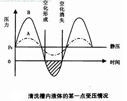 清洗槽內某一點受壓情況