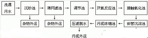 污水排放概況