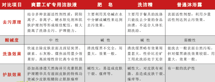 爽霸礦工潔膚液產品優勢