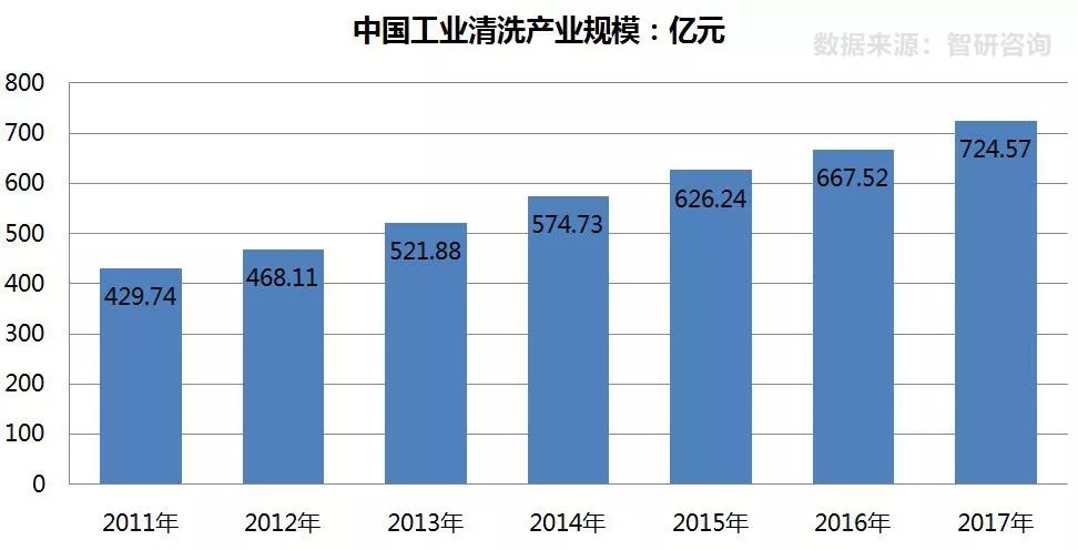 2011——2017中國工業清洗產業規模